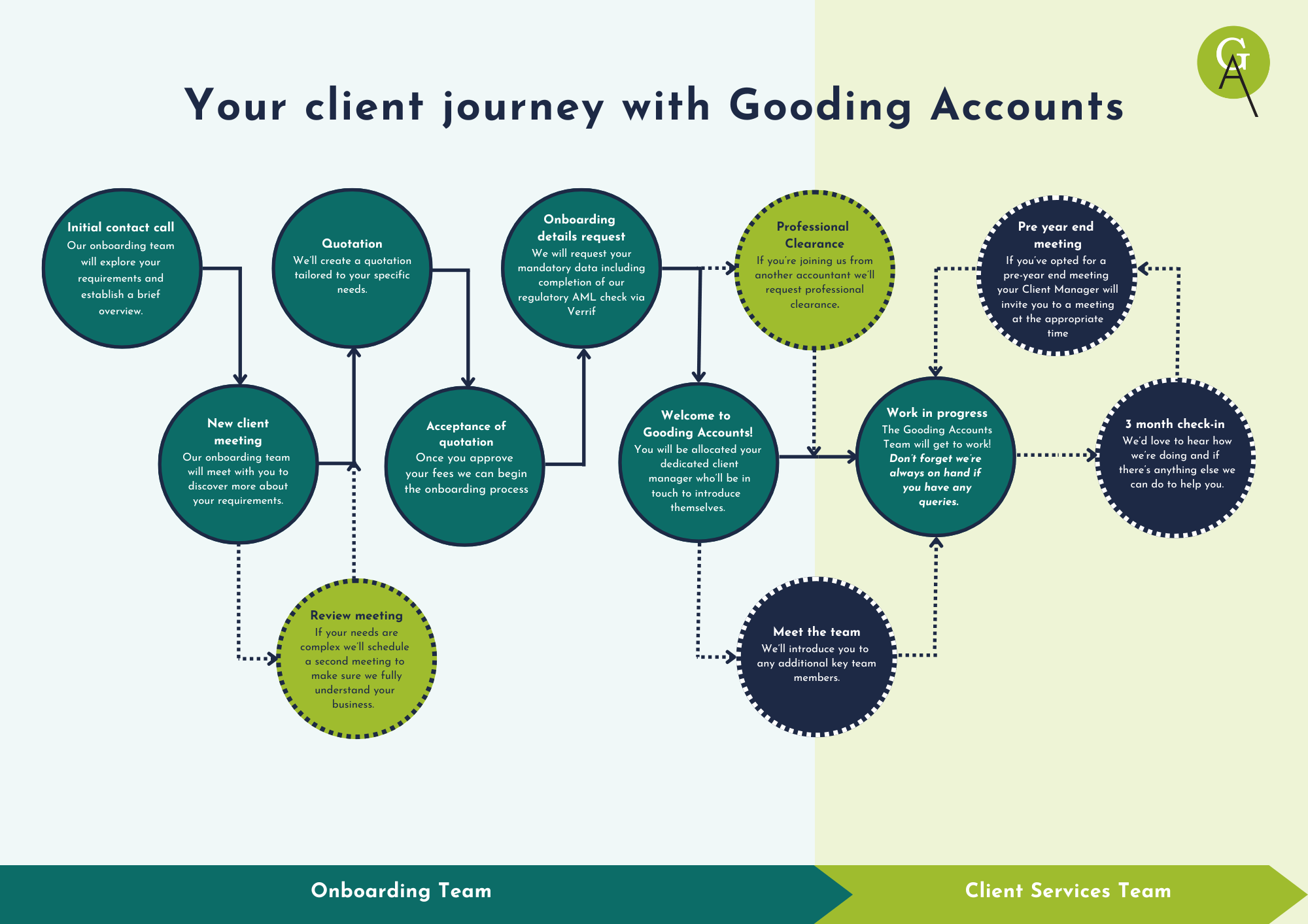 flow chart showing onboarding process